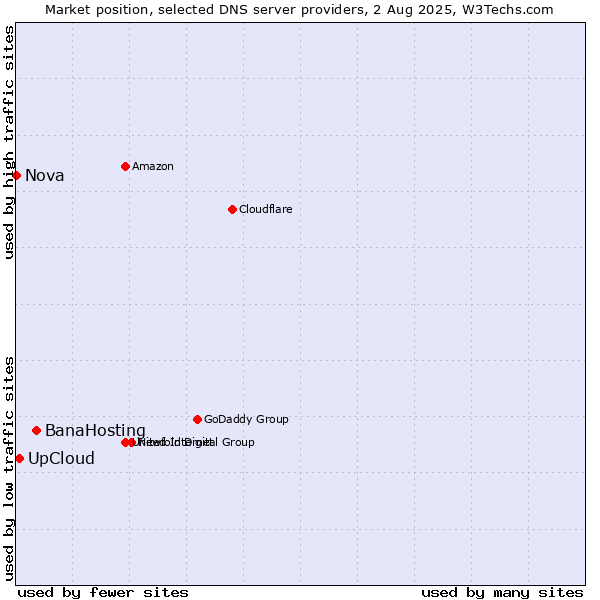 Market position of BanaHosting vs. UpCloud vs. Nova