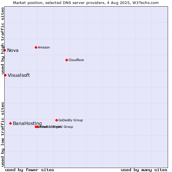 Market position of BanaHosting vs. Visualsoft vs. Nova