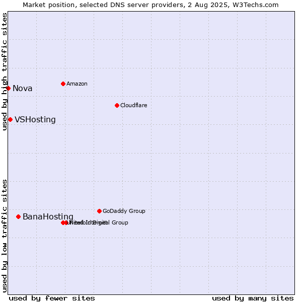 Market position of BanaHosting vs. VSHosting vs. Nova