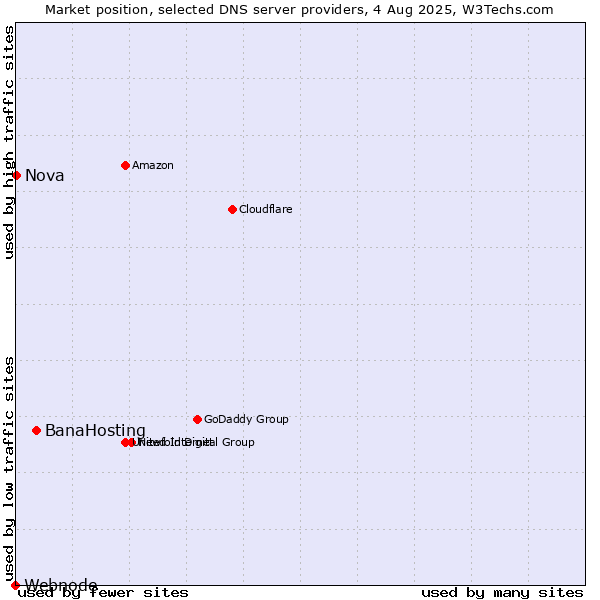 Market position of BanaHosting vs. Nova vs. Webnode
