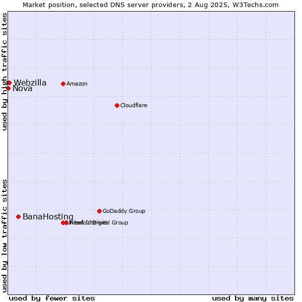 Market position of BanaHosting vs. Webzilla vs. Nova