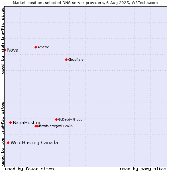 Market position of BanaHosting vs. Web Hosting Canada vs. Nova