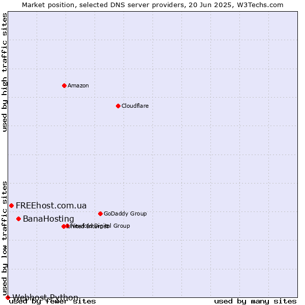 Market position of BanaHosting vs. FREEhost.com.ua vs. Webhost Python