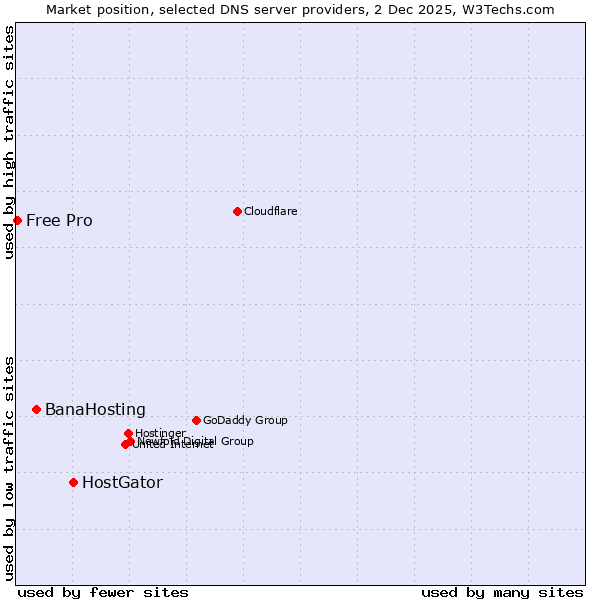 Market position of HostGator vs. BanaHosting vs. Free Pro