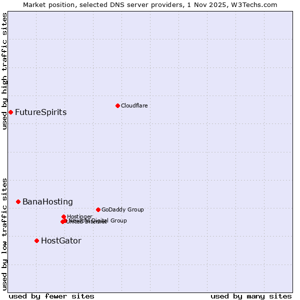 Market position of HostGator vs. BanaHosting vs. FutureSpirits
