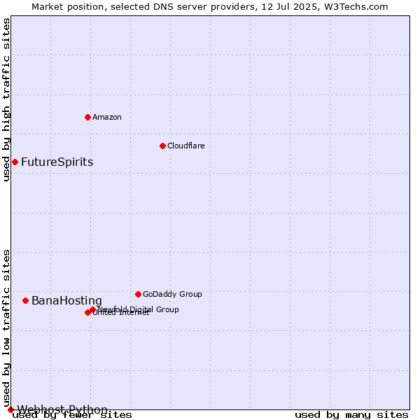 Market position of BanaHosting vs. FutureSpirits vs. Webhost Python