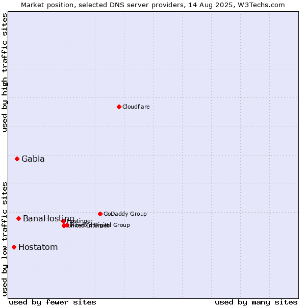 Market position of BanaHosting vs. Gabia vs. Hostatom