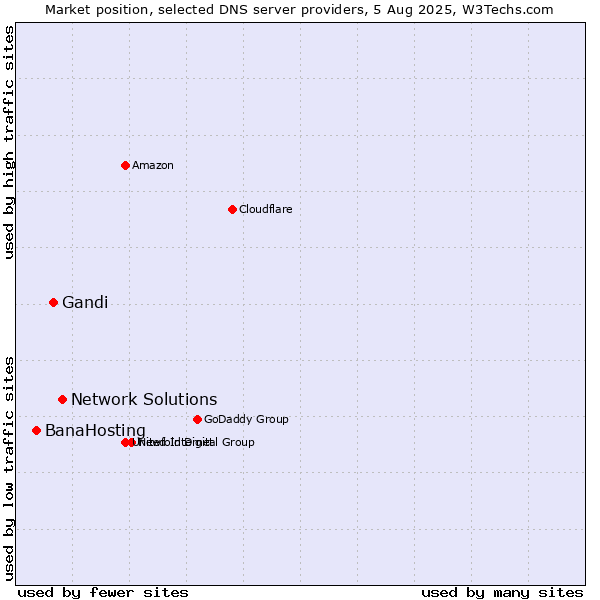 Market position of Network Solutions vs. Gandi vs. BanaHosting