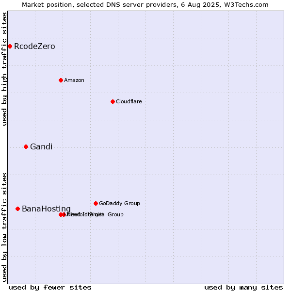 Market position of Gandi vs. BanaHosting vs. RcodeZero