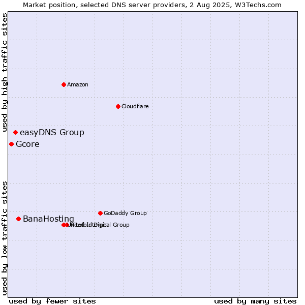 Market position of BanaHosting vs. easyDNS Group vs. Gcore