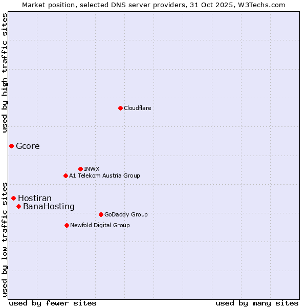 Market position of BanaHosting vs. Hostiran vs. Gcore