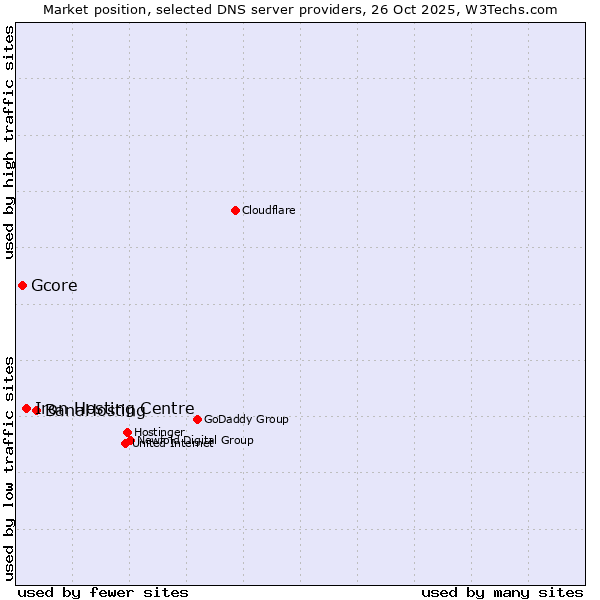 Market position of BanaHosting vs. Iron Hosting Centre vs. Gcore