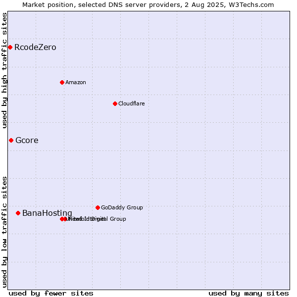 Market position of BanaHosting vs. Gcore vs. RcodeZero