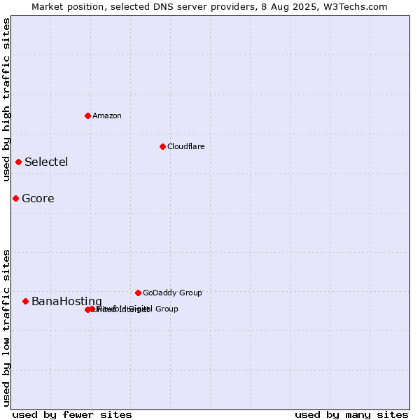 Market position of BanaHosting vs. Selectel vs. Gcore