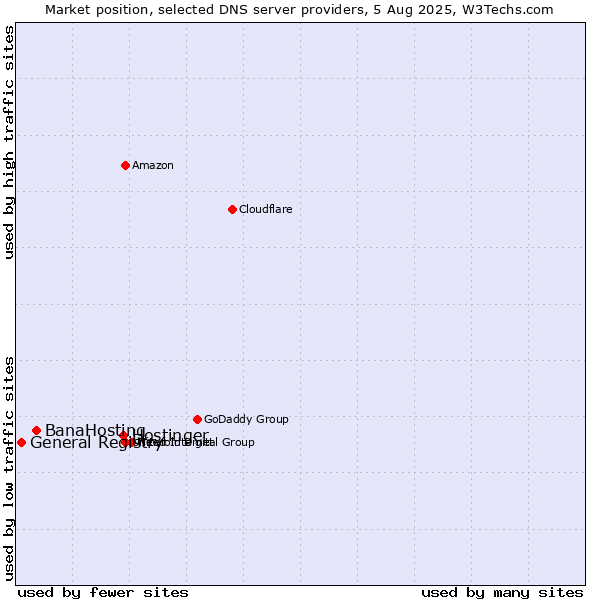 Market position of Hostinger vs. BanaHosting vs. General Registry
