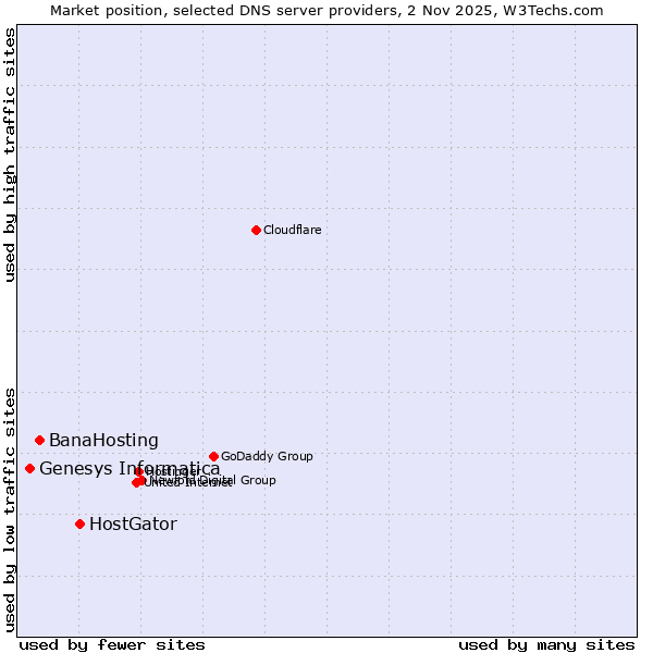 Market position of HostGator vs. BanaHosting vs. Genesys Informatica