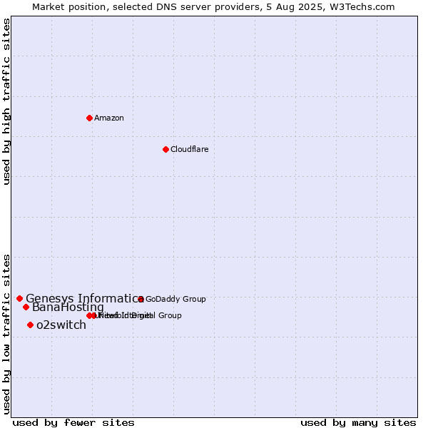 Market position of o2switch vs. BanaHosting vs. Genesys Informatica