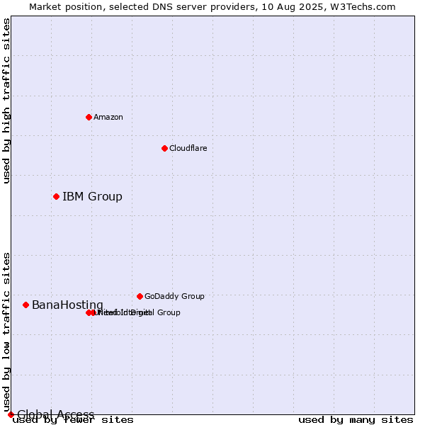 Market position of IBM Group vs. BanaHosting vs. Global Access
