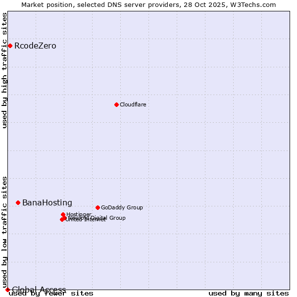 Market position of BanaHosting vs. RcodeZero vs. Global Access