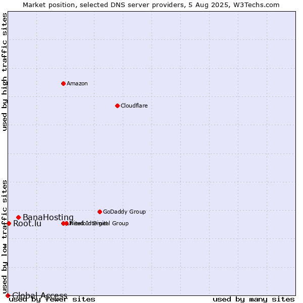 Market position of BanaHosting vs. Root.lu vs. Global Access