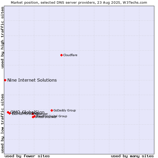 Market position of BanaHosting vs. GMO GlobalSign vs. Nine Internet Solutions