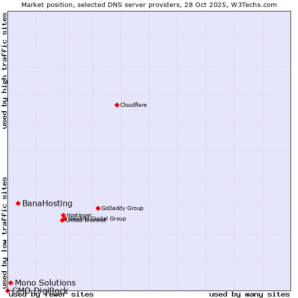Market position of BanaHosting vs. Mono Solutions vs. GMO DigiRock