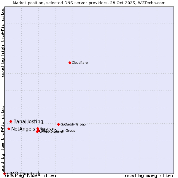 Market position of BanaHosting vs. NetAngels vs. GMO DigiRock