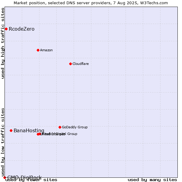 Market position of BanaHosting vs. RcodeZero vs. GMO DigiRock