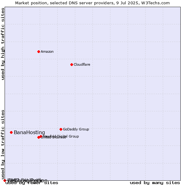 Market position of BanaHosting vs. GMO DigiRock vs. Webhost Python