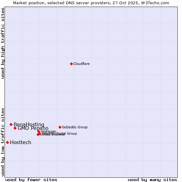 Market position of GMO Pepabo vs. BanaHosting vs. Hosttech