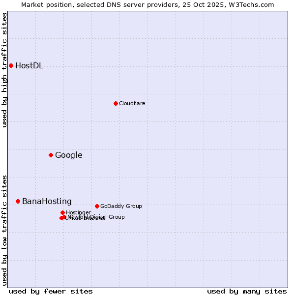 Market position of Google vs. BanaHosting vs. HostDL