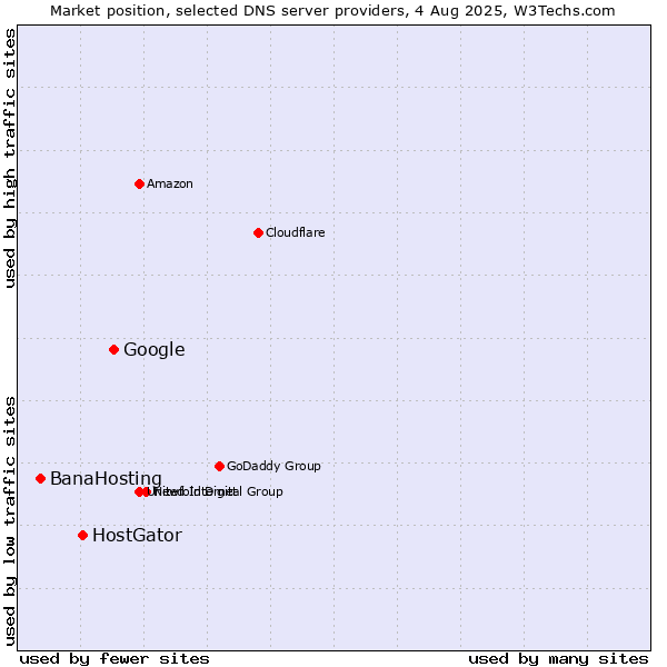 Market position of Google vs. HostGator vs. BanaHosting