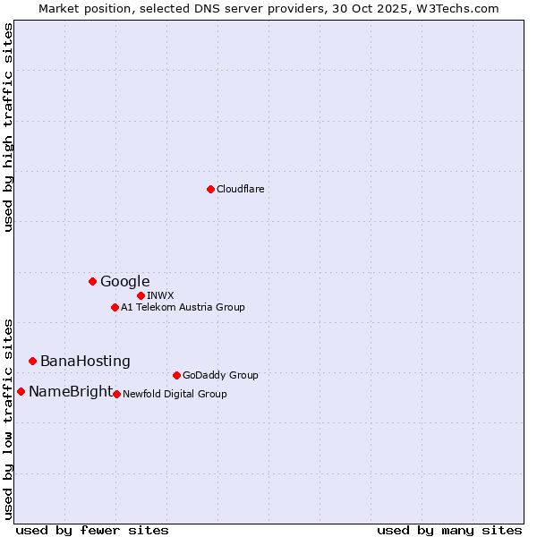 Market position of Google vs. BanaHosting vs. NameBright