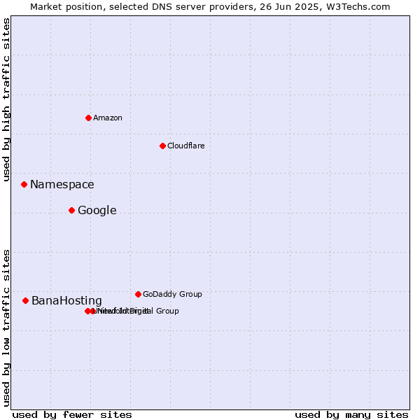 Market position of Google vs. BanaHosting vs. Namespace