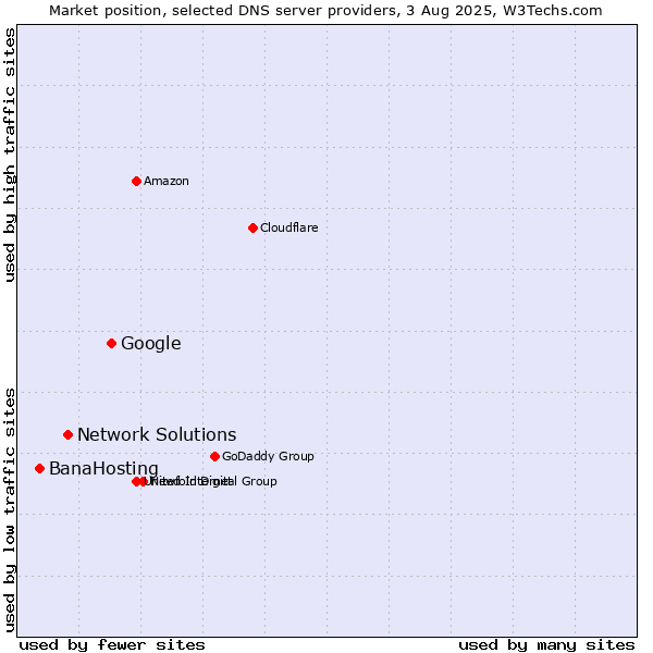 Market position of Google vs. Network Solutions vs. BanaHosting