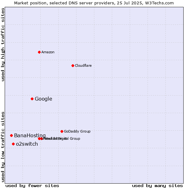 Market position of Google vs. o2switch vs. BanaHosting