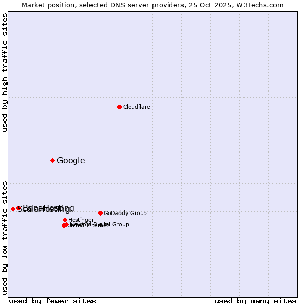 Market position of Google vs. BanaHosting vs. ScalaHosting