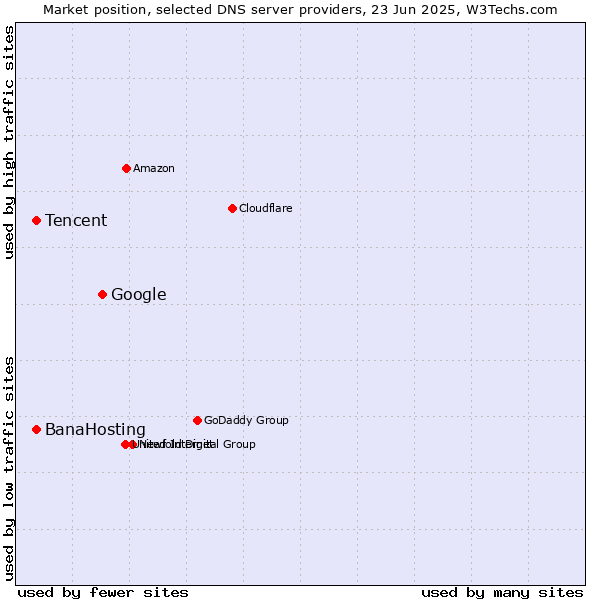 Market position of Google vs. Tencent vs. BanaHosting