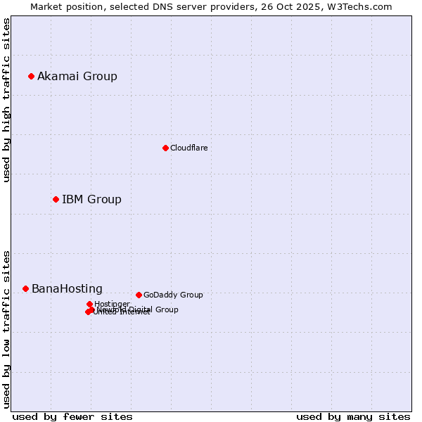 Market position of IBM Group vs. Akamai Group vs. BanaHosting