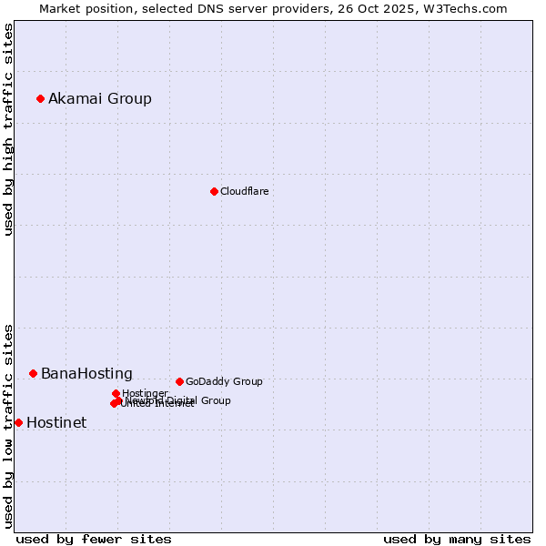 Market position of Akamai Group vs. BanaHosting vs. Hostinet