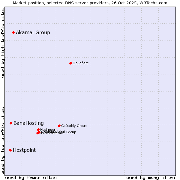 Market position of Akamai Group vs. BanaHosting vs. Hostpoint