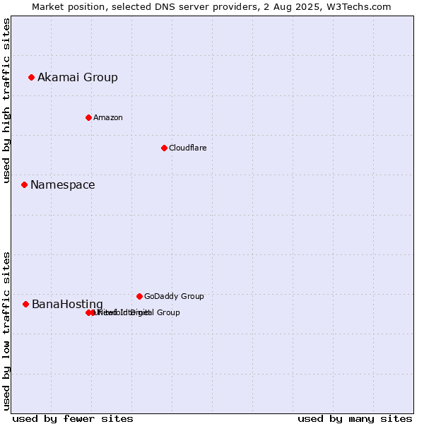 Market position of Akamai Group vs. BanaHosting vs. Namespace
