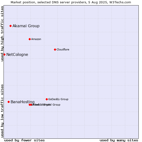 Market position of Akamai Group vs. BanaHosting vs. NetCologne