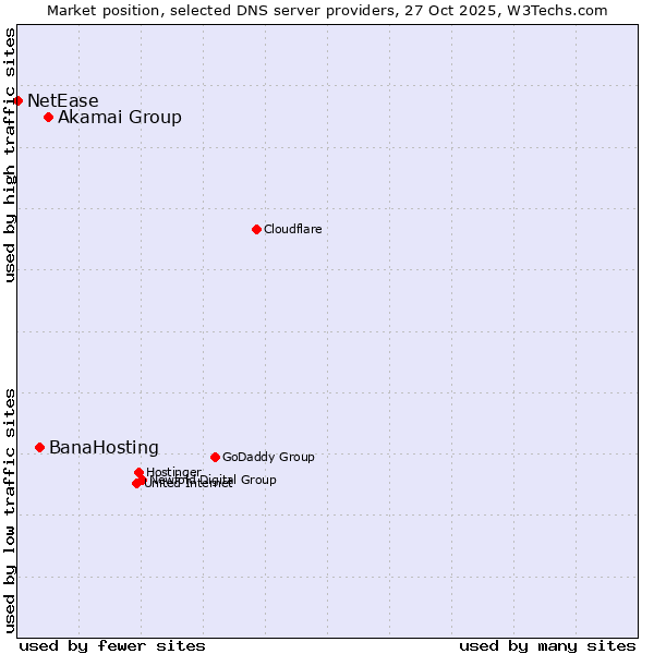 Market position of Akamai Group vs. BanaHosting vs. NetEase
