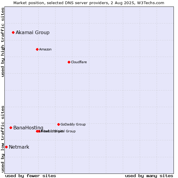 Market position of Akamai Group vs. BanaHosting vs. Netmark