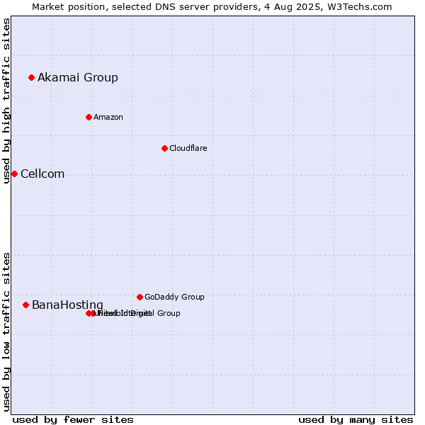 Market position of Akamai Group vs. BanaHosting vs. Cellcom