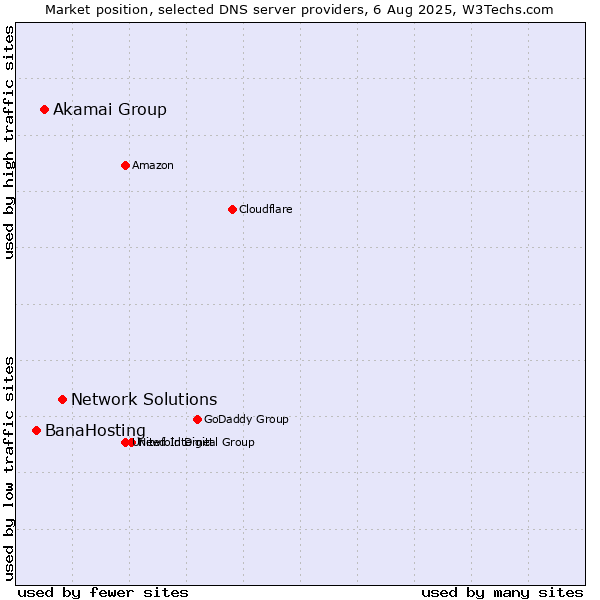 Market position of Network Solutions vs. Akamai Group vs. BanaHosting