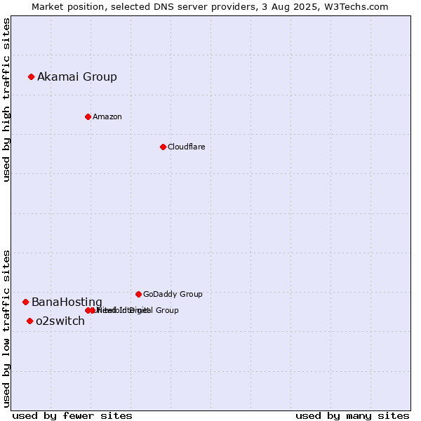 Market position of Akamai Group vs. o2switch vs. BanaHosting