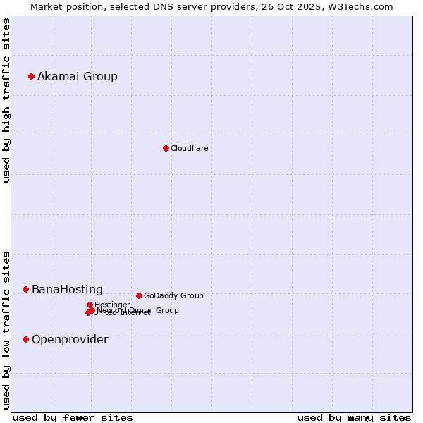 Market position of Akamai Group vs. Openprovider vs. BanaHosting