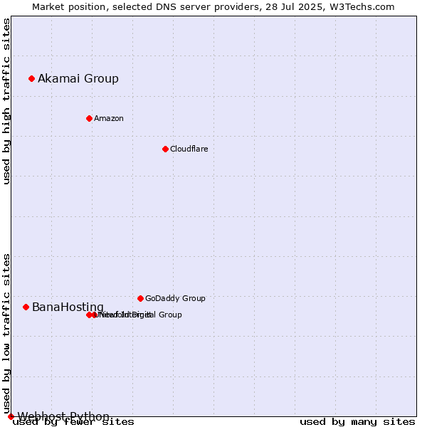 Market position of Akamai Group vs. BanaHosting vs. Webhost Python